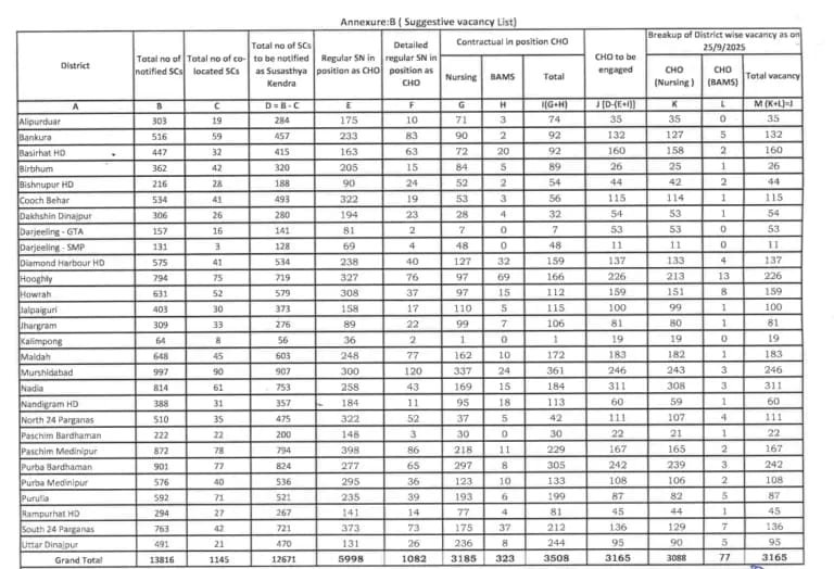 WB NHM CHO Recruitment 2025