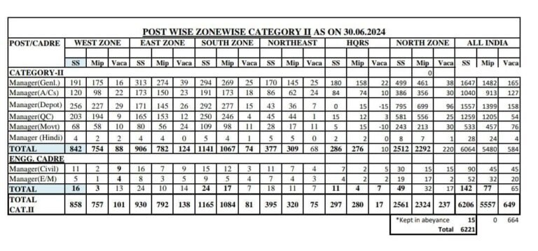 FCI Recruitment 2025